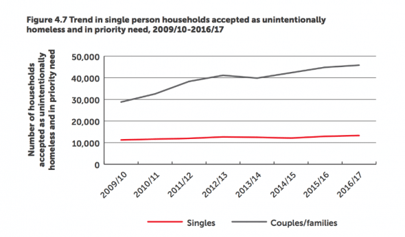 Monitor - homelessness graph in priority need