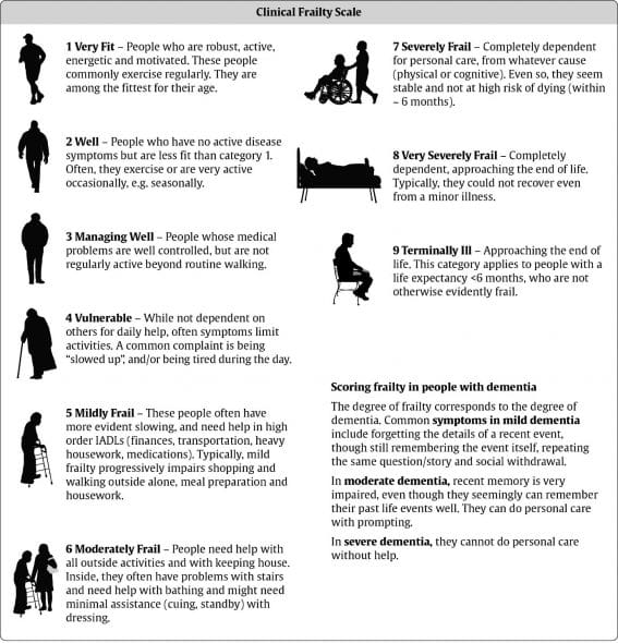 Clinical Frailty Scale for Frailty Assessment